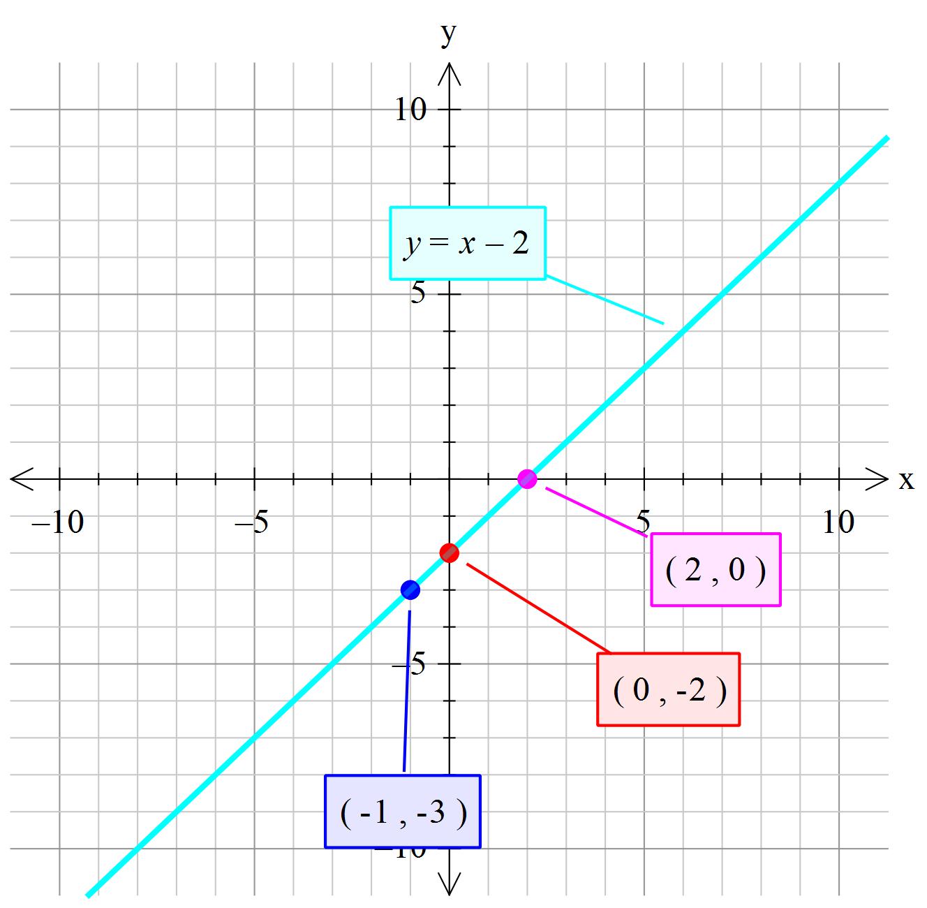 x-plotted-against-y